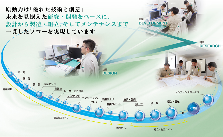 原動力は「優れた技術と創意」 未来を見据えた研究・開発をベースに、 設計から製造・組立、そしてメンテナンスまで 一貫したフローを実現しています。 原動力は「優れた技術と創意」 未来を見据えた研究・開発をベースに、 設計から製造・組立、そしてメンテナンスまで 一貫したフローを実現しています。 